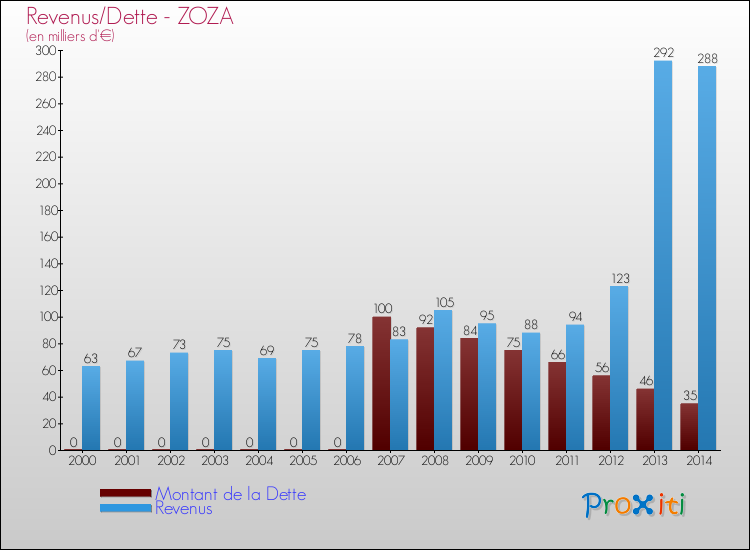 Evolution comparée de la dette et des revenus pour la commune de ZOZA de 2000 à 2014 Comparaison de la dette et des revenus pour ZOZA de 2000 à 2014