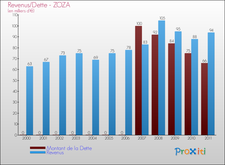Evolution comparée de la dette et des revenus pour la commune de ZOZA de 2000 à 2011 Comparaison de la dette et des revenus pour ZOZA de 2000 à 2011