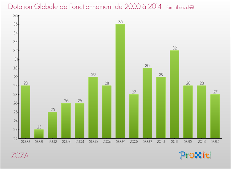Evolution du montant de la Dotation Globale de Fonctionnement pour la commune de ZOZA de 2000 à 2014 Evolution du montant de la Dotation Globale de Fonctionnement pour ZOZA de 2000 à 2014
