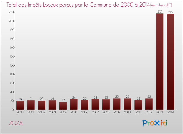 Evolution des Impôts Locaux pour la commune de ZOZA de 2000 à 2014 Evolution des Impôts Locaux pour ZOZA de 2000 à 2014