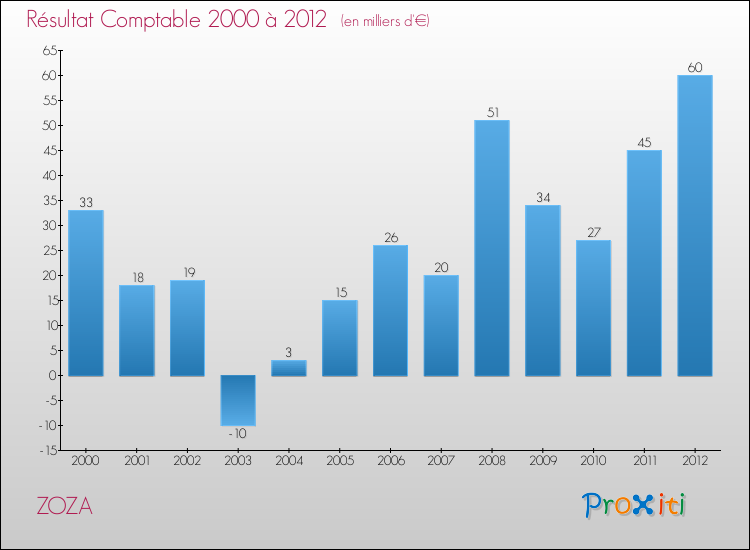 Evolution du résultat comptable pour la commune de ZOZA de 2000 à 2012 Evolution du résultat comptable pour ZOZA de 2000 à 2012