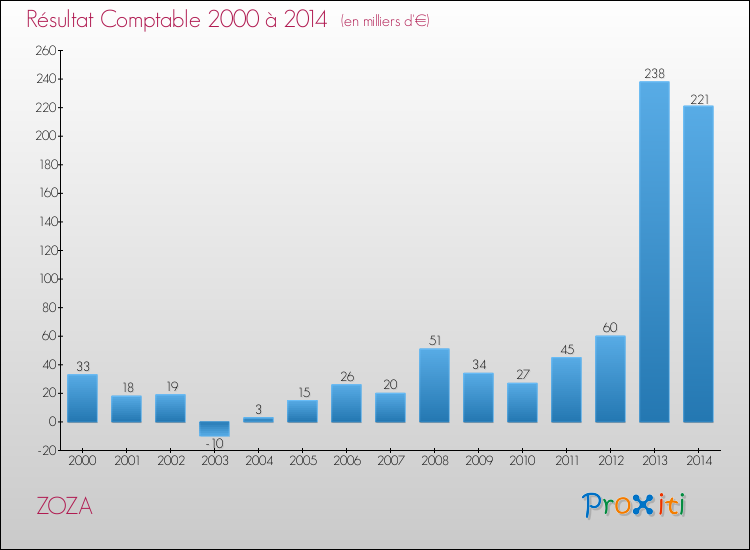 Evolution du résultat comptable pour la commune de ZOZA de 2000 à 2014 Evolution du résultat comptable pour ZOZA de 2000 à 2014
