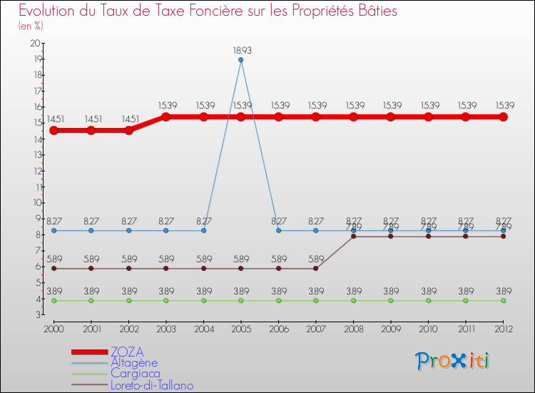 Evolution du taux de la taxe foncière sur le bati pour ZOZA et les communes proches de 2000 à 2012 Comparaison des taux de taxe foncière sur le bati pour ZOZA et les communes voisines de 2000 à 2012