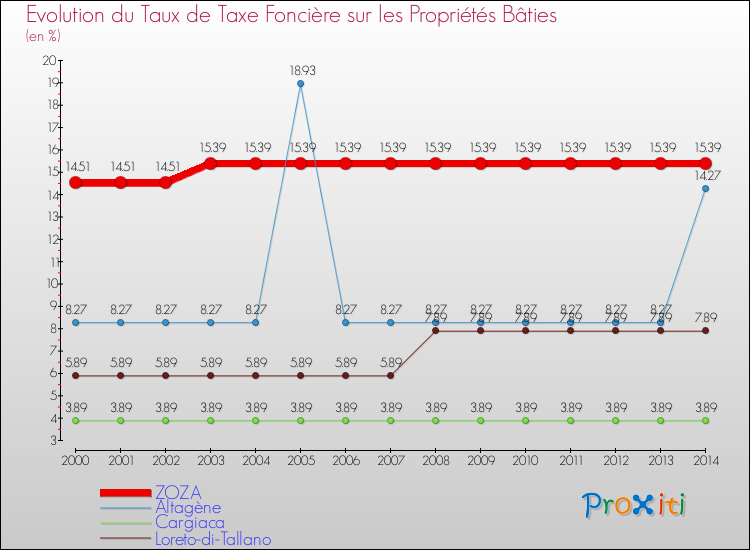 Evolution du taux de la taxe foncière sur le bati pour ZOZA et les communes proches de 2000 à 2014 Comparaison des taux de taxe foncière sur le bati pour ZOZA et les communes voisines de 2000 à 2014