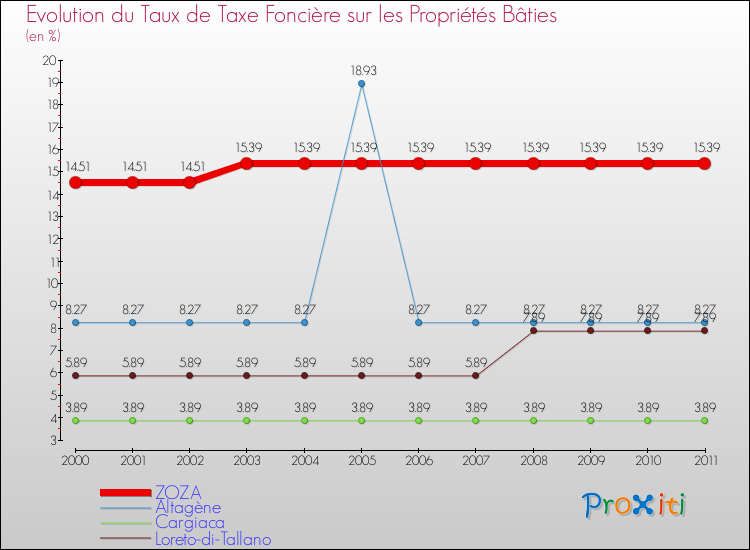 Evolution du taux de la taxe foncière sur le bati pour ZOZA et les communes proches Comparaison des taux de taxe foncière sur le bati pour ZOZA et les communes voisines
