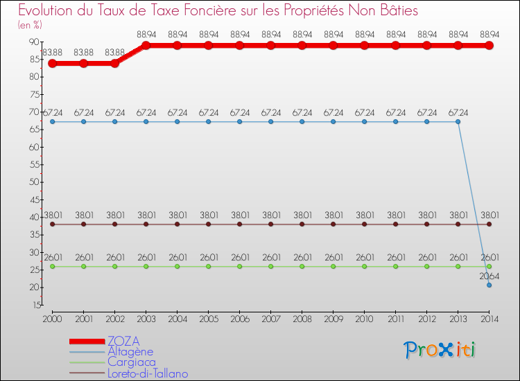 Evolution du taux de la taxe foncière sur les immeubles et terrains non batis pour ZOZA et les communes proches de 2000 à 2014 Comparaison des taux de la taxe foncière sur les immeubles et terrains non batis pour ZOZA et les communes voisines de 2000 à 2014