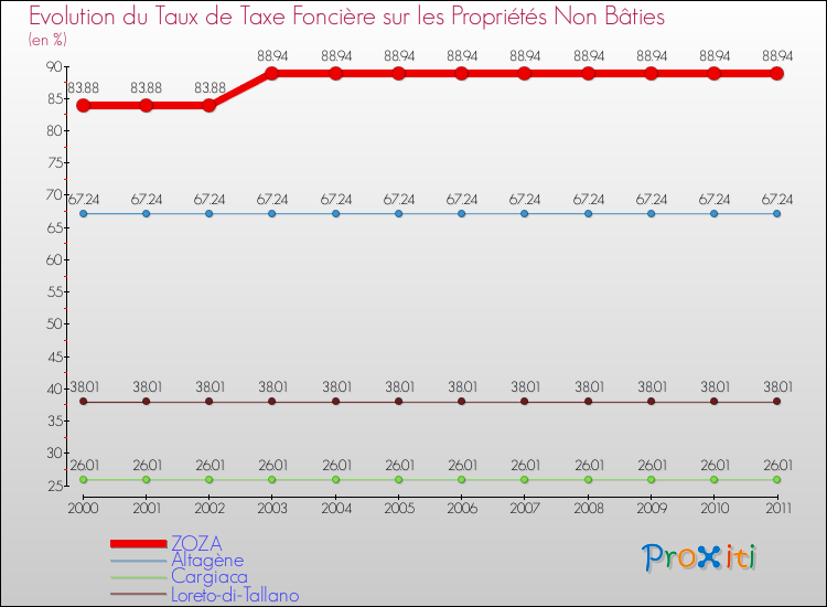 Evolution du taux de la taxe foncière sur les immeubles et terrains non batis pour ZOZA et les communes proches Comparaison des taux de la taxe foncière sur les immeubles et terrains non batis pour ZOZA et les communes voisines