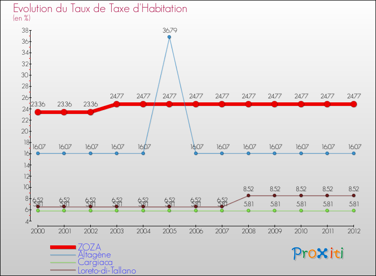 Evolution du taux de la taxe d'habitation pour ZOZA et les communes proches Comparaison des taux de la taxe d'habitation pour ZOZA et les communes voisines