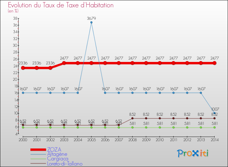 Evolution du taux de la taxe d'habitation pour ZOZA et les communes proches de 2000 à 2014 Comparaison des taux de la taxe d'habitation pour ZOZA et les communes voisines de 2000 à 2014