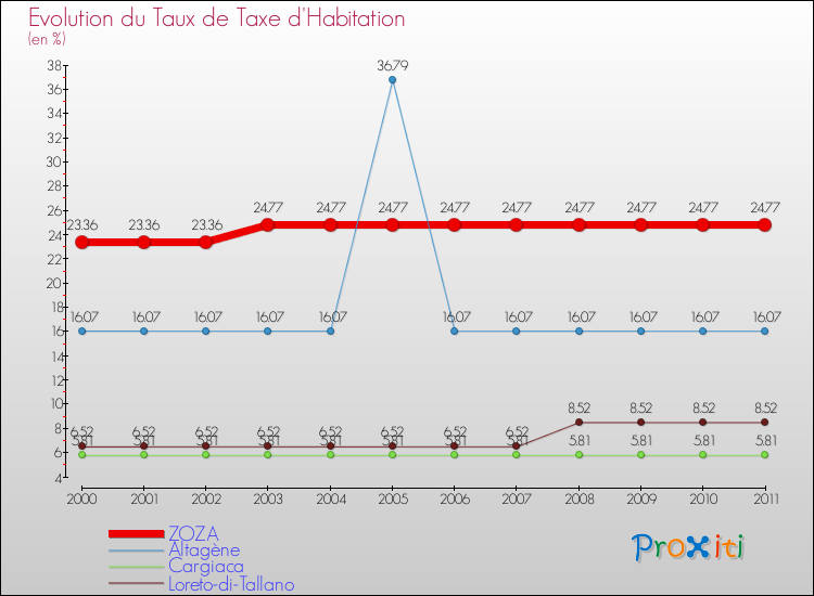 Evolution du taux de la taxe d'habitation pour ZOZA et les communes proches Comparaison des taux de la taxe d'habitation pour ZOZA et les communes voisines