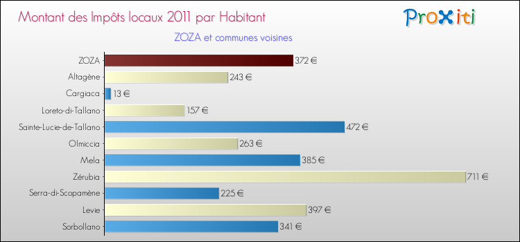 Montant des impôts locaux par Habitant pour ZOZA et les communes proches Comparaison des impôts locaux par habitant pour ZOZA et les communes voisines