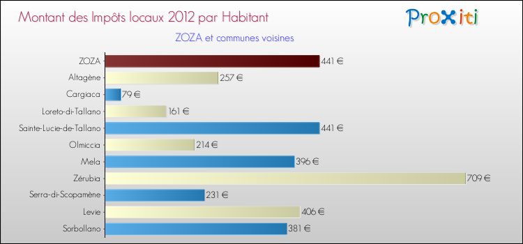 Montant des impôts locaux par Habitant pour ZOZA et les communes proches Comparaison des impôts locaux par habitant pour ZOZA et les communes voisines