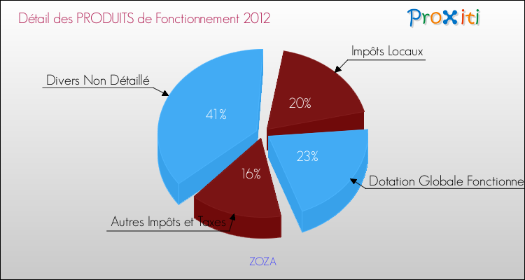 Décomposition du Budget de Fonctionnement 2012 de la commune de ZOZA Budget de Fonctionnement 2012 pour la commune de ZOZA