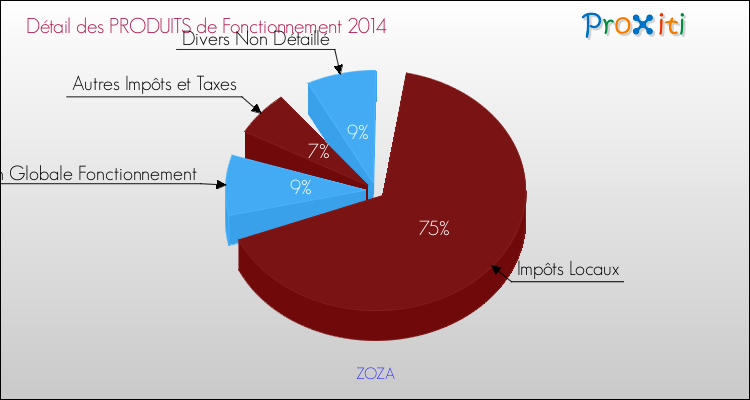 Décomposition du Budget de Fonctionnement 2014 de la commune de ZOZA Budget de Fonctionnement 2014 pour la commune de ZOZA