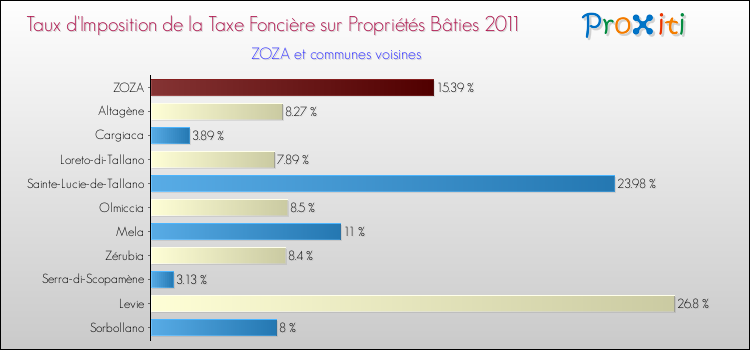 Taux d'imposition de la taxe foncière sur le bati 2011 pour ZOZA et les communes proches Comparaison des taux d'imposition de la taxe foncière sur le bati 2011 pour ZOZA et les communes voisines