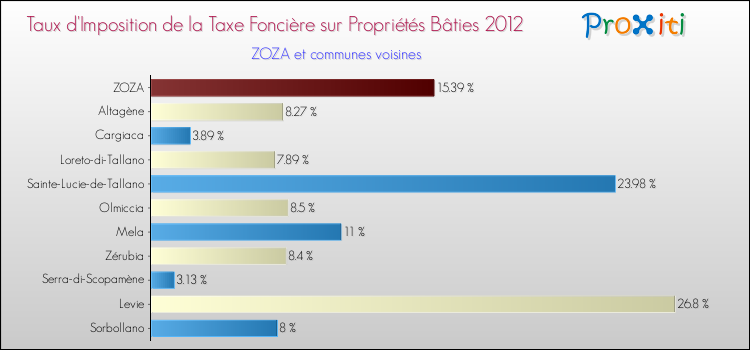 Taux d'imposition de la taxe foncière sur le bati 2012 pour ZOZA et les communes proches Comparaison des taux d'imposition de la taxe foncière sur le bati 2012 pour ZOZA et les communes voisines