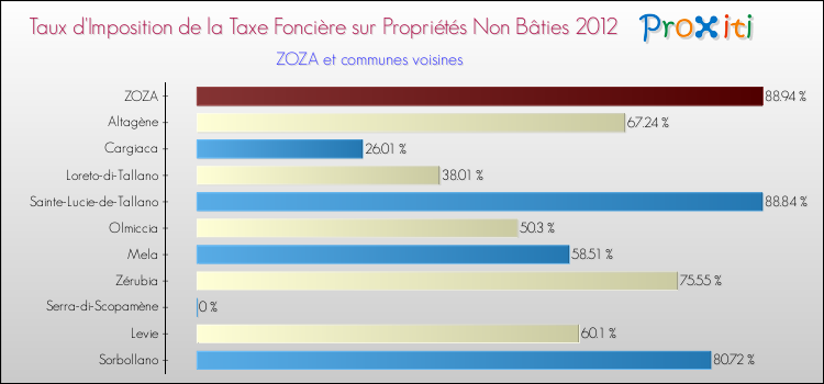 Taux d'imposition de la taxe foncière sur les immeubles et terrains non batis 2012 pour ZOZA et les communes proches Comparaison des taux d'imposition de la taxe foncière sur les immeubles et terrains non batis 2012 pour ZOZA et les communes voisines