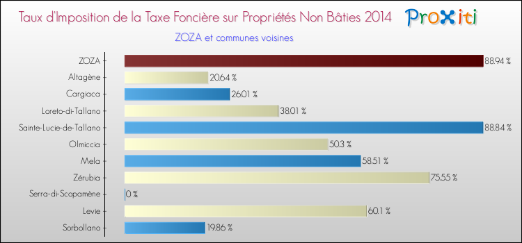 Taux d'imposition de la taxe foncière sur les immeubles et terrains non batis 2014 pour ZOZA et les communes proches Comparaison des taux d'imposition de la taxe foncière sur les immeubles et terrains non batis 2014 pour ZOZA et les communes voisines