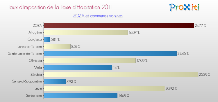 Taux d'imposition de la taxe d'habitation 2011 pour ZOZA et les communes proches Comparaison des taux d'imposition de la taxe d'habitation 2011 pour ZOZA et les communes voisines