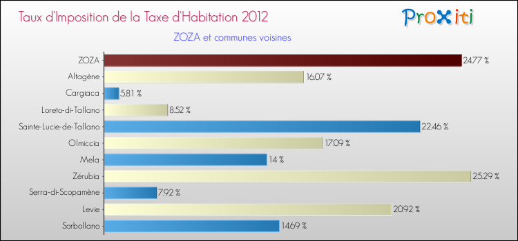 Taux d'imposition de la taxe d'habitation 2012 pour ZOZA et les communes proches Comparaison des taux d'imposition de la taxe d'habitation 2012 pour ZOZA et les communes voisines