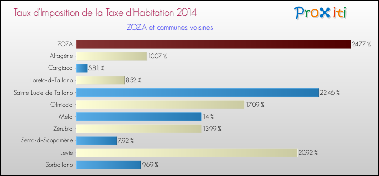 Taux d'imposition de la taxe d'habitation 2014 pour ZOZA et les communes proches Comparaison des taux d'imposition de la taxe d'habitation 2014 pour ZOZA et les communes voisines