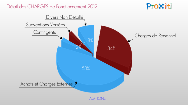 Décomposition des Charges de Fonctionnement 2012 de la commune de AGHIONE Charges de Fonctionnement 2012 pour la commune de AGHIONE