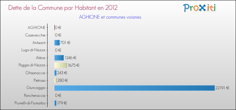 Dette par habitant de la commune en 2012 pour AGHIONE et les communes proches Comparaison de la dette par habitant de la commune en 2012 pour AGHIONE et les communes voisines