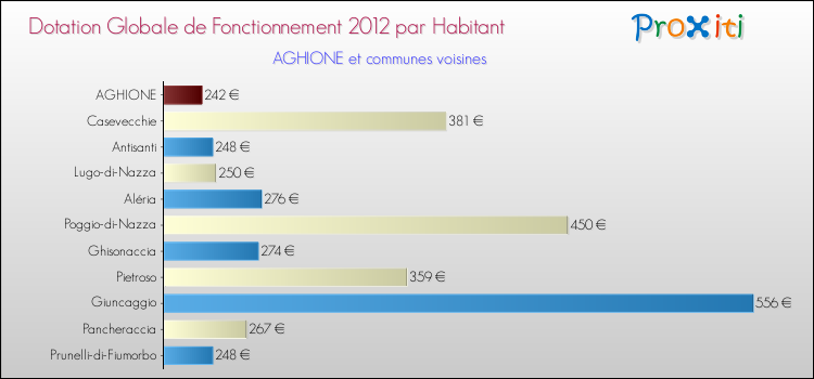 Montant des dotations globales de fonctionnement DGF par Habitant pour AGHIONE et les communes proches Comparaison des des dotations globales de fonctionnement DGF par habitant pour AGHIONE et les communes voisines