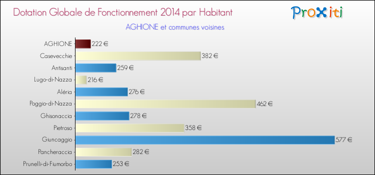 Montant des dotations globales de fonctionnement DGF par Habitant pour AGHIONE et les communes proches en 2014. Comparaison des des dotations globales de fonctionnement DGF par habitant pour AGHIONE et les communes voisines en 2014.