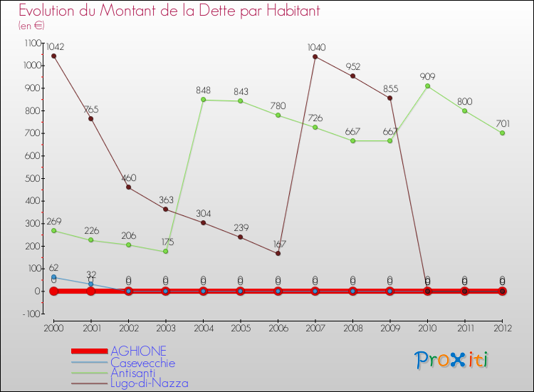 Evolution de la dette par habitant pour la commune de AGHIONE et les communes proches de 2000 à 2012 Comparaison de la dette par habitant pour AGHIONE et les communes voisines de 2000 à 2012
