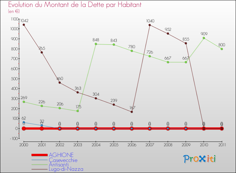 Evolution de la dette par habitant pour la commune de AGHIONE et les communes proches Comparaison de la dette par habitant pour AGHIONE et les communes voisines