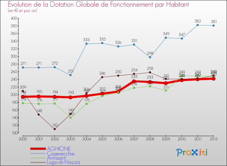 Evolution et montant de la dotation globale de fonctionnement par Habitant pour AGHIONE et les communes proches Comparaison des dotations globales de fonctionnement par habitant pour AGHIONE et les communes voisines