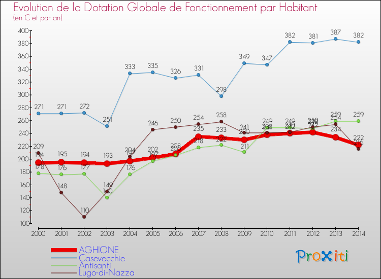 Evolution et montant de la dotation globale de fonctionnement par Habitant pour AGHIONE et les communes proches de 2000 à 2014. Comparaison des dotations globales de fonctionnement par habitant pour AGHIONE et les communes voisines de 2000 à 2014.