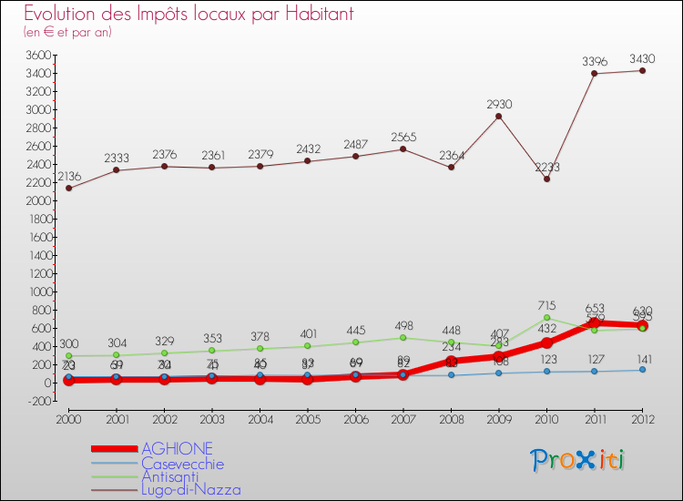 Evolution et montant des impôts locaux par Habitant pour AGHIONE et les communes proches Comparaison des impôts locaux par habitant pour AGHIONE et les communes voisines