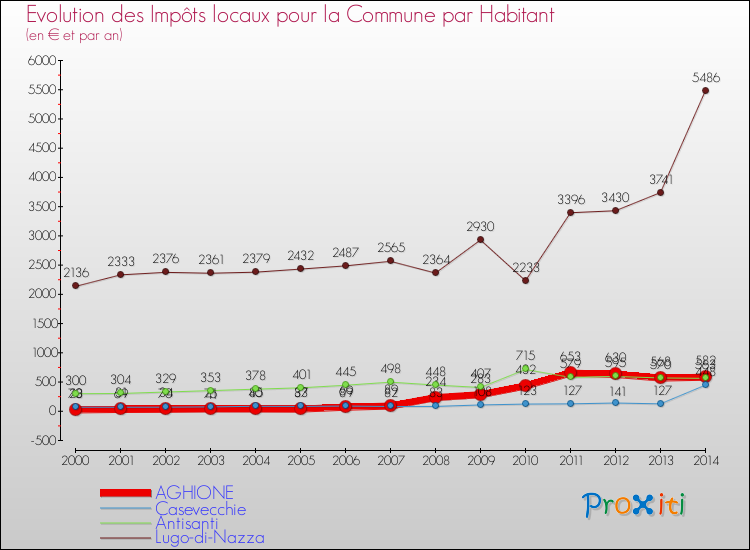 Evolution et montant des impôts locaux par Habitant pour AGHIONE et les communes proches de 2000 à 2014 Comparaison des impôts locaux par habitant pour AGHIONE et les communes voisines de 2000 à 2014