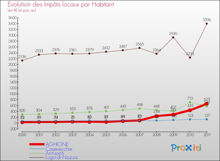 Evolution et montant des impôts locaux par Habitant pour AGHIONE et les communes proches Comparaison des impôts locaux par habitant pour AGHIONE et les communes voisines