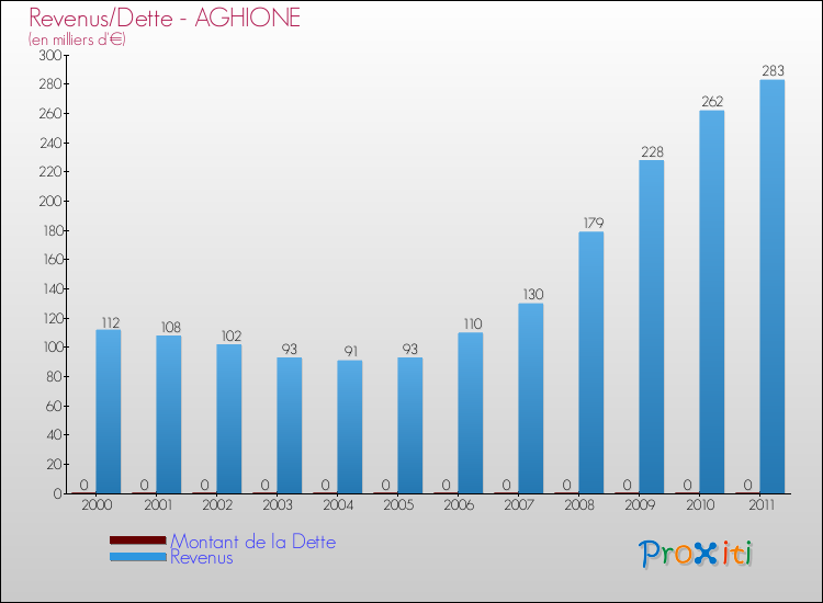 Evolution comparée de la dette et des revenus pour la commune de AGHIONE de 2000 à 2011 Comparaison de la dette et des revenus pour AGHIONE de 2000 à 2011