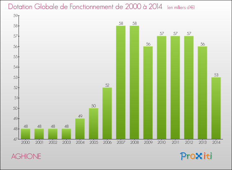 Evolution du montant de la Dotation Globale de Fonctionnement pour la commune de AGHIONE de 2000 à 2014 Evolution du montant de la Dotation Globale de Fonctionnement pour AGHIONE de 2000 à 2014