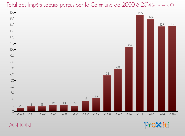 Evolution des Impôts Locaux pour la commune de AGHIONE de 2000 à 2014 Evolution des Impôts Locaux pour AGHIONE de 2000 à 2014