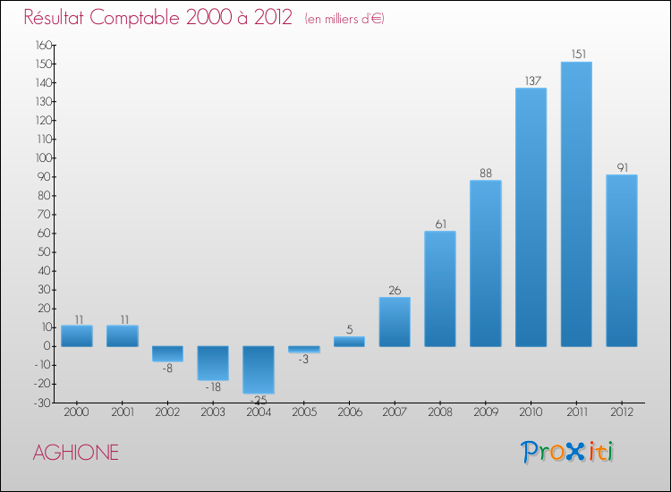Evolution du résultat comptable pour la commune de AGHIONE de 2000 à 2012 Evolution du résultat comptable pour AGHIONE de 2000 à 2012