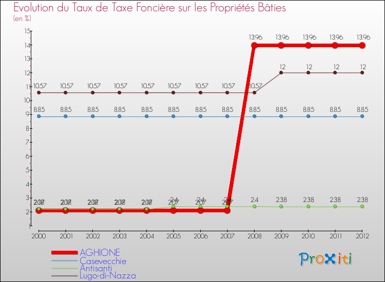 Evolution du taux de la taxe foncière sur le bati pour AGHIONE et les communes proches de 2000 à 2012 Comparaison des taux de taxe foncière sur le bati pour AGHIONE et les communes voisines de 2000 à 2012