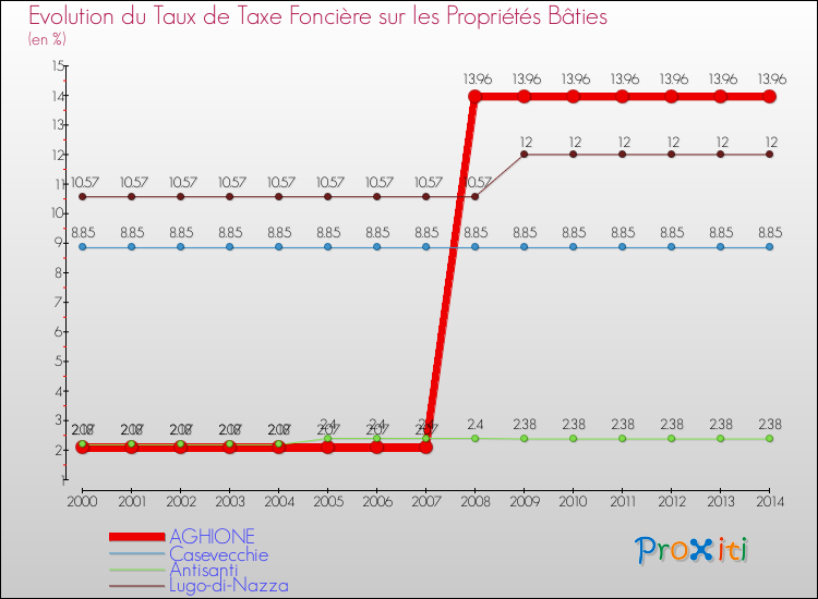 Evolution du taux de la taxe foncière sur le bati pour AGHIONE et les communes proches de 2000 à 2014 Comparaison des taux de taxe foncière sur le bati pour AGHIONE et les communes voisines de 2000 à 2014