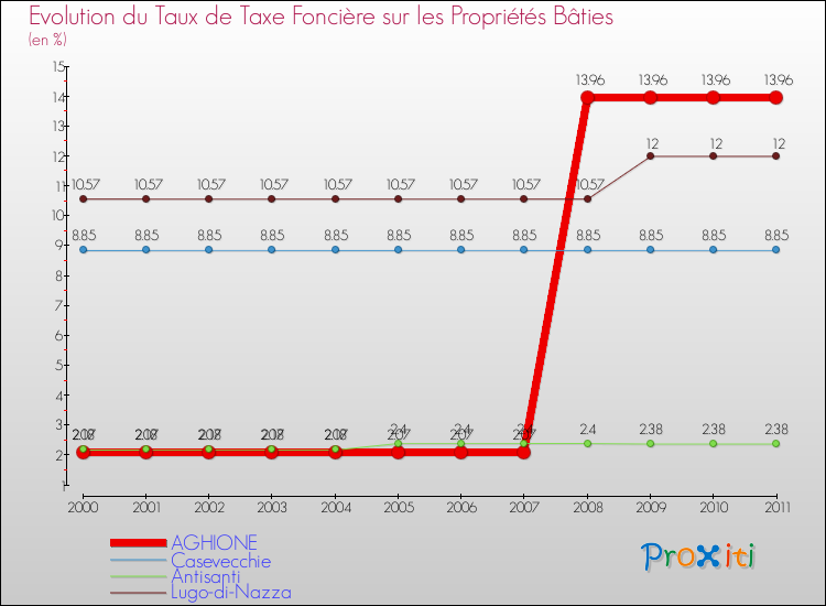 Evolution du taux de la taxe foncière sur le bati pour AGHIONE et les communes proches Comparaison des taux de taxe foncière sur le bati pour AGHIONE et les communes voisines