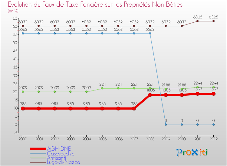 Evolution du taux de la taxe foncière sur les immeubles et terrains non batis pour AGHIONE et les communes proches de 2000 à 2012 Comparaison des taux de la taxe foncière sur les immeubles et terrains non batis pour AGHIONE et les communes voisines de 2000 à 2012