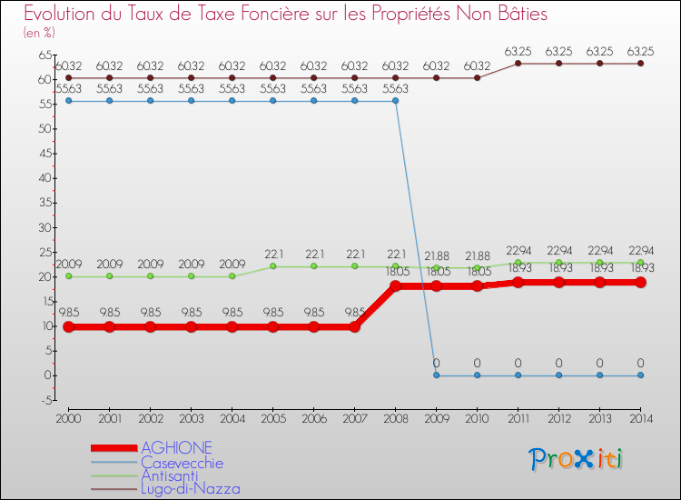 Evolution du taux de la taxe foncière sur les immeubles et terrains non batis pour AGHIONE et les communes proches de 2000 à 2014 Comparaison des taux de la taxe foncière sur les immeubles et terrains non batis pour AGHIONE et les communes voisines de 2000 à 2014