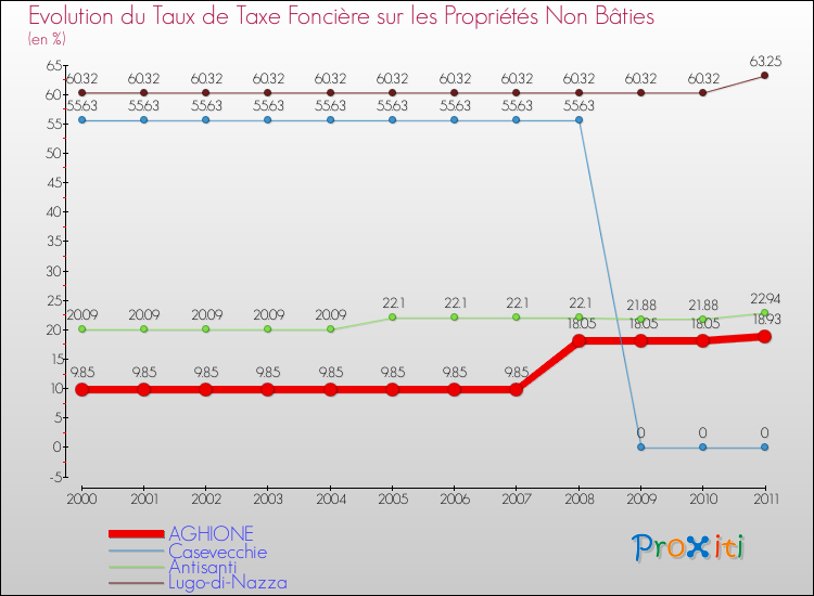 Evolution du taux de la taxe foncière sur les immeubles et terrains non batis pour AGHIONE et les communes proches Comparaison des taux de la taxe foncière sur les immeubles et terrains non batis pour AGHIONE et les communes voisines