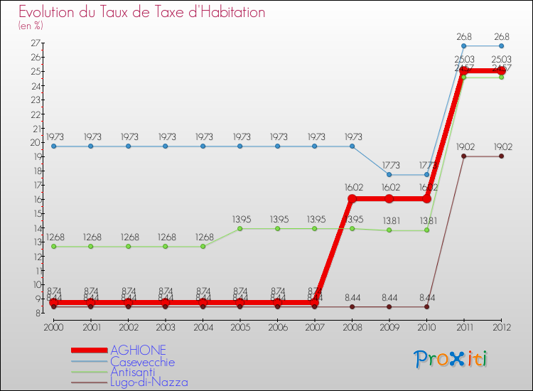Evolution du taux de la taxe d'habitation pour AGHIONE et les communes proches Comparaison des taux de la taxe d'habitation pour AGHIONE et les communes voisines