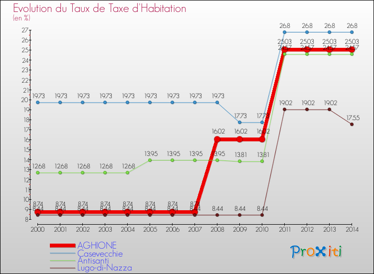 Evolution du taux de la taxe d'habitation pour AGHIONE et les communes proches de 2000 à 2014 Comparaison des taux de la taxe d'habitation pour AGHIONE et les communes voisines de 2000 à 2014