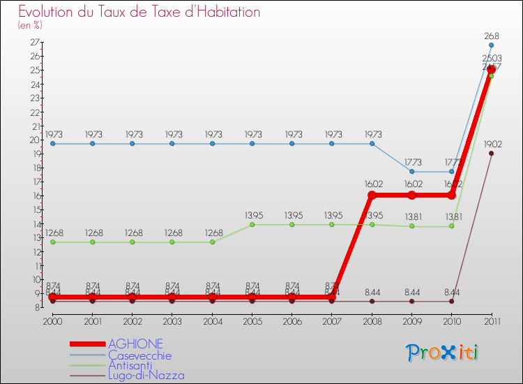 Evolution du taux de la taxe d'habitation pour AGHIONE et les communes proches Comparaison des taux de la taxe d'habitation pour AGHIONE et les communes voisines