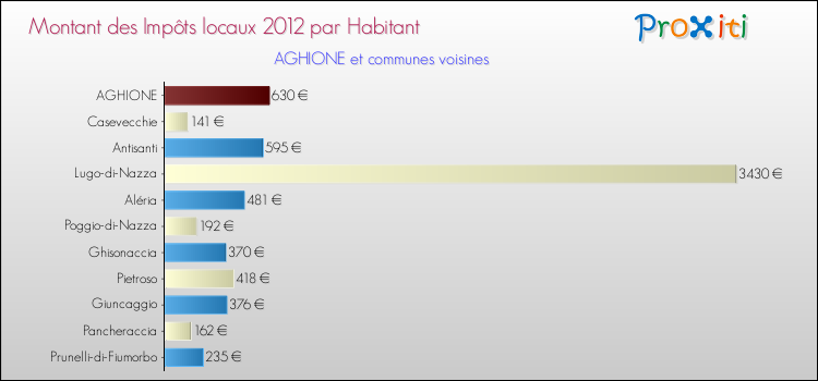 Montant des impôts locaux par Habitant pour AGHIONE et les communes proches Comparaison des impôts locaux par habitant pour AGHIONE et les communes voisines